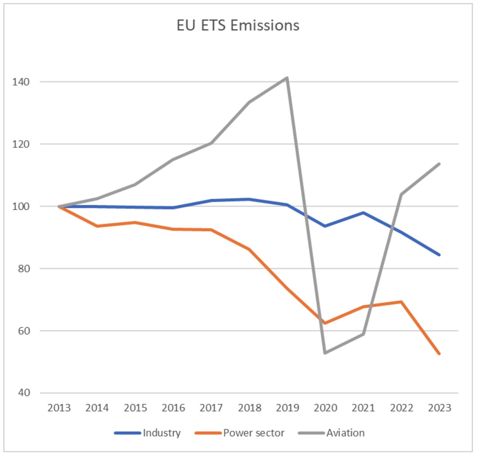 Relative evolution of emissions from different sources regulated by the EU ETS (2013 = 100)