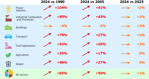 Global GHG emission trends by sector and key years